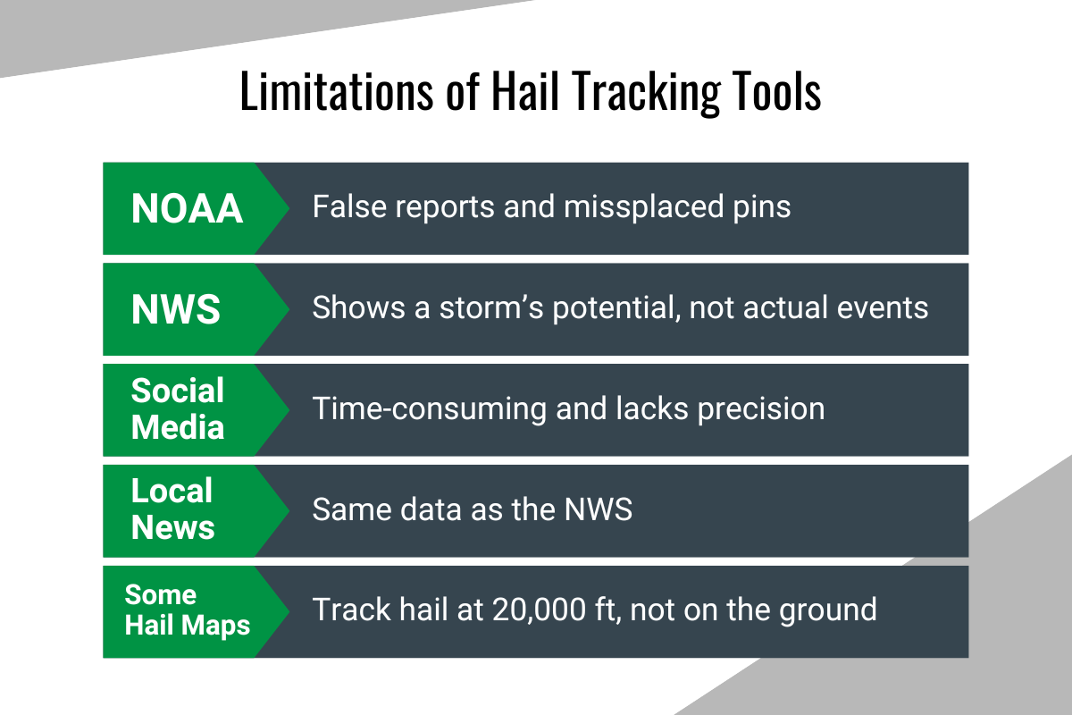 Graphic listing the limitation of various sources to find hail reports for today. The list includes NOAA hail reports, NWS, Social media, local news, and some algorithm hail maps. 