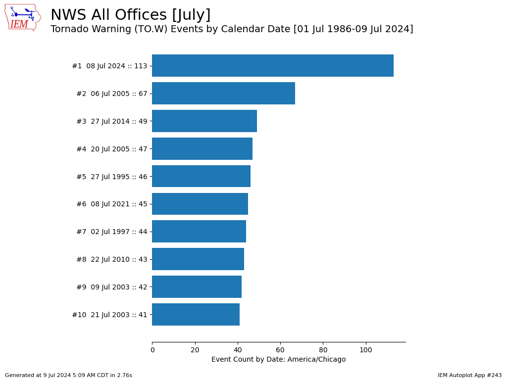 Top Ten Tornado Warnings Per Day in July. Courtesy: Iowa Environmental Mesonet