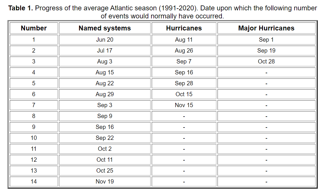 Chart indicating the earliest date by which the Atlantic sees the first named storms, hurricanes, and major hurricanes, based on 1991-2020 climatology (Chart courtesy of NOAA).