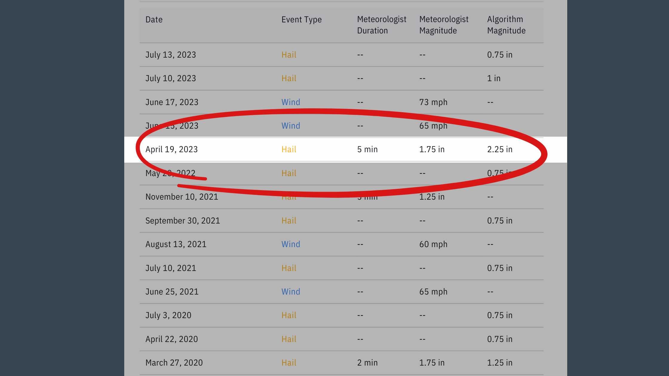 Image of a wind and hail history by address report with one date of loss highlighted