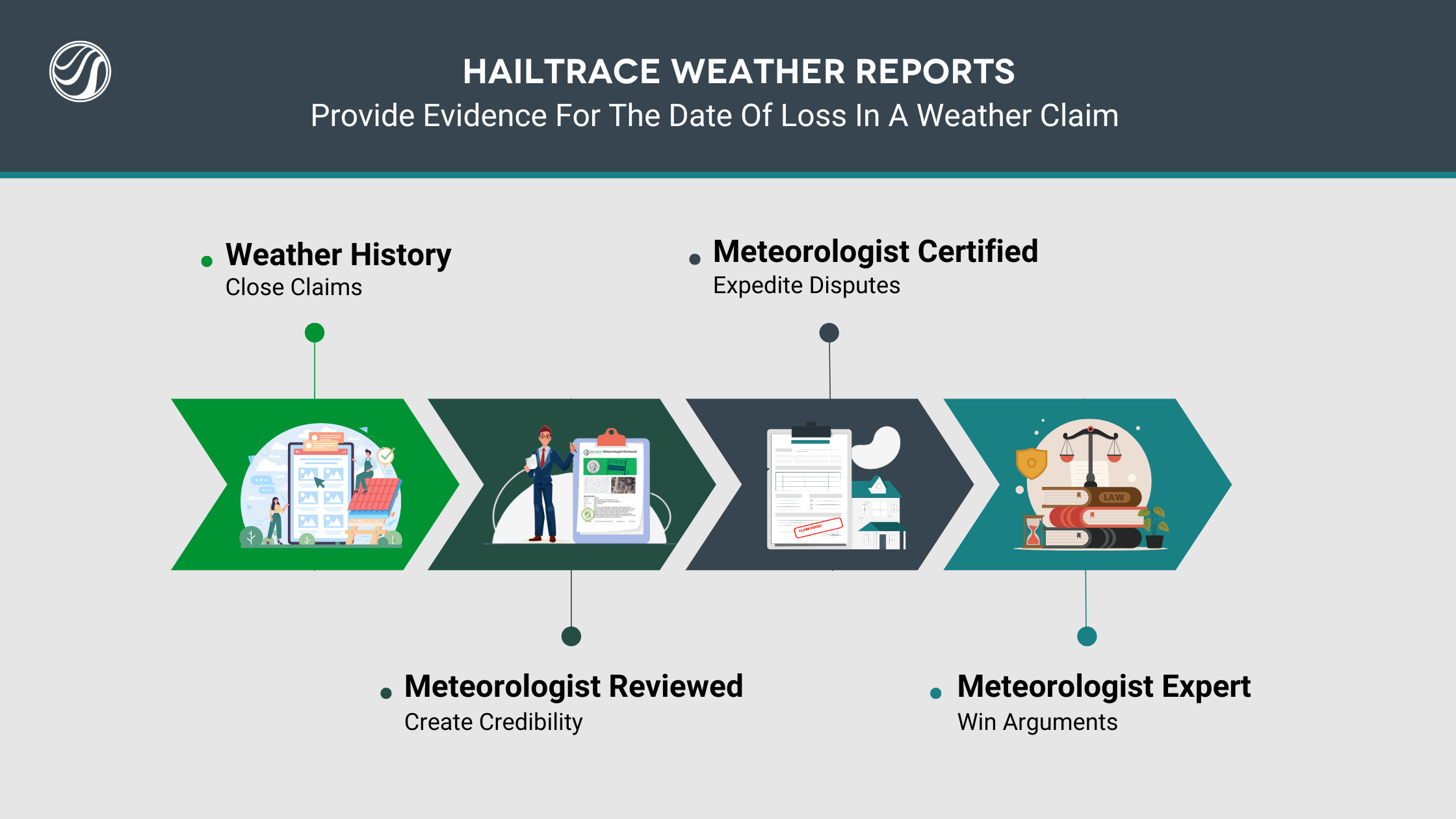 Image showing the four weather reports HailTrace offers to provide evidence for the date of loss in an insurance claim