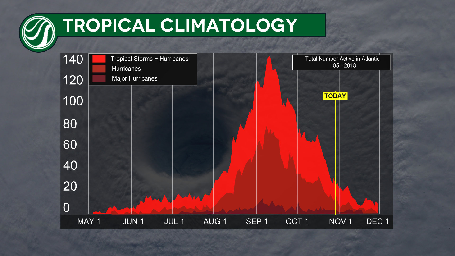 Historic Category 5 Hurricane